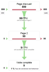 Entonnoir de conversion Google Entonnoir de conversion Google