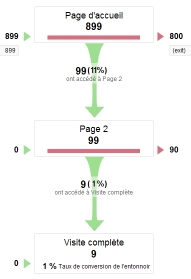 Entonnoir de conversion Google